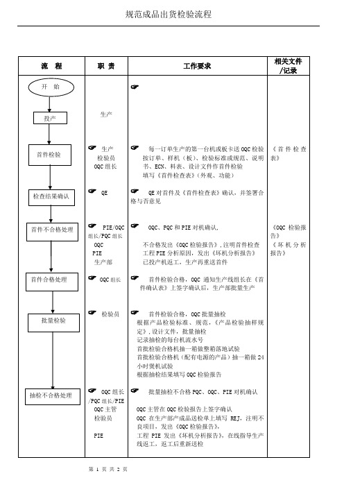 产品抽样检验方案规范成品出货检验流程