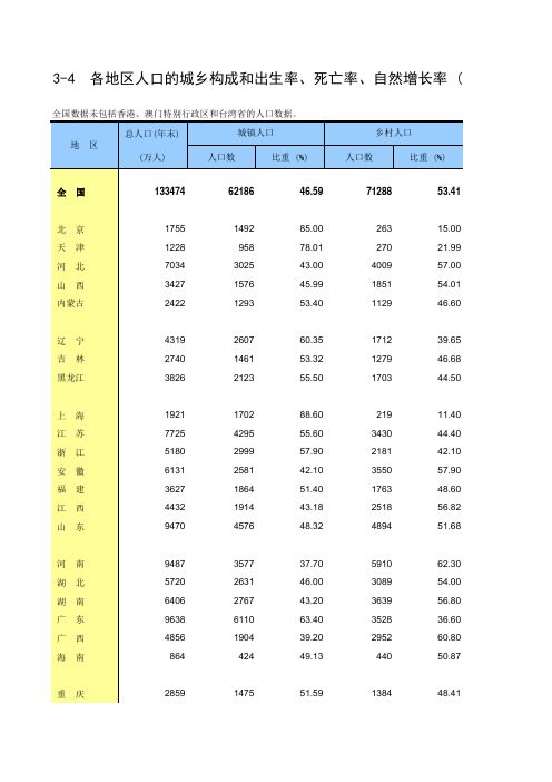 2009年城镇化率