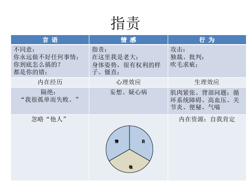 四种沟通模式