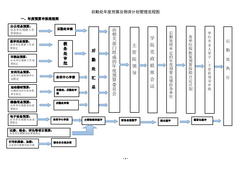 后勤处年度预算及物资计划管理流程图