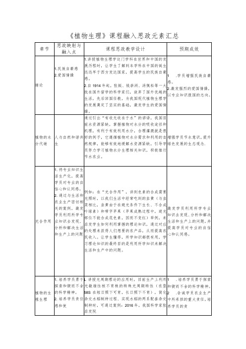 《植物生理》课程融入思政元素汇总