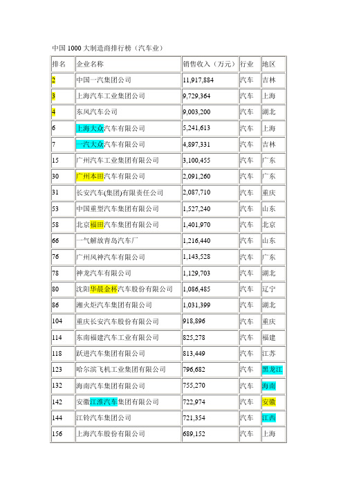 中国1000大制造商排行榜(汽车业)