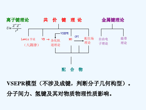 分子结构理论-总结 PPT