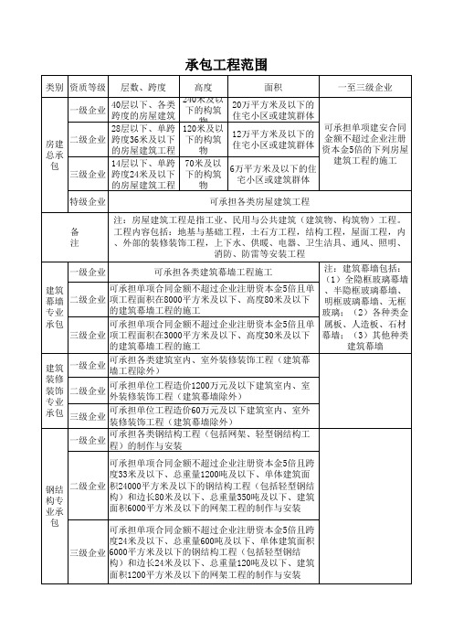 各专业资质承包工程的范围