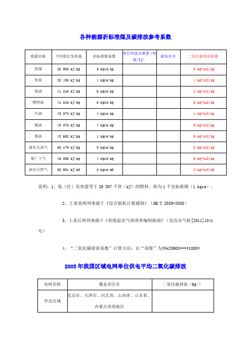 各种能源折标准煤及碳排放参考系数