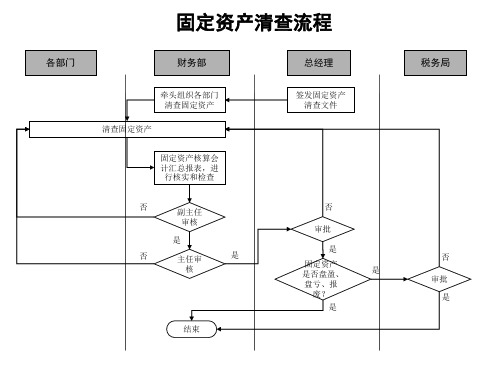 固定资产清查流程图.ppt