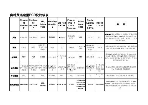 实时荧光定量PCR仪比较表