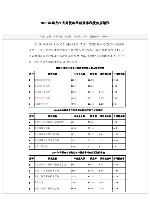 2008年黑龙江省高校年终就业率我校位居第四