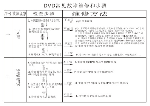 DVD常见故障维修及步骤