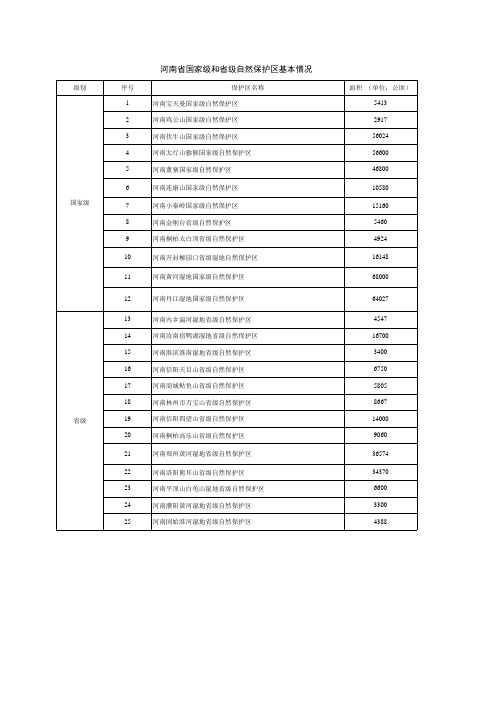 河南省国家级和省级自然保护区基本情况