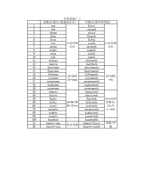 基数词和序数词归类表格(1)