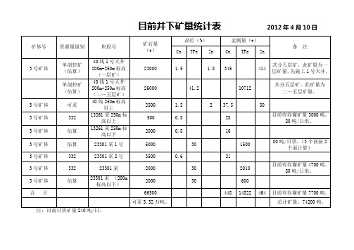 矿体资源量汇总表