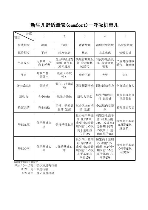 新生儿疼痛评估量表comfort