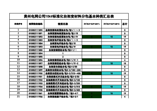 贵州电网公司10kV标准化台架变材料分包需求汇总表