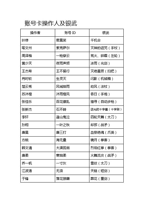 全职高手账号卡操作人及银武