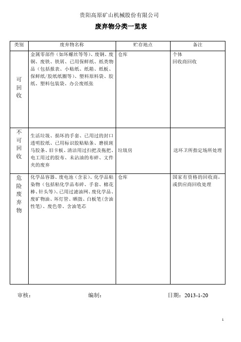 废弃物分类一览表