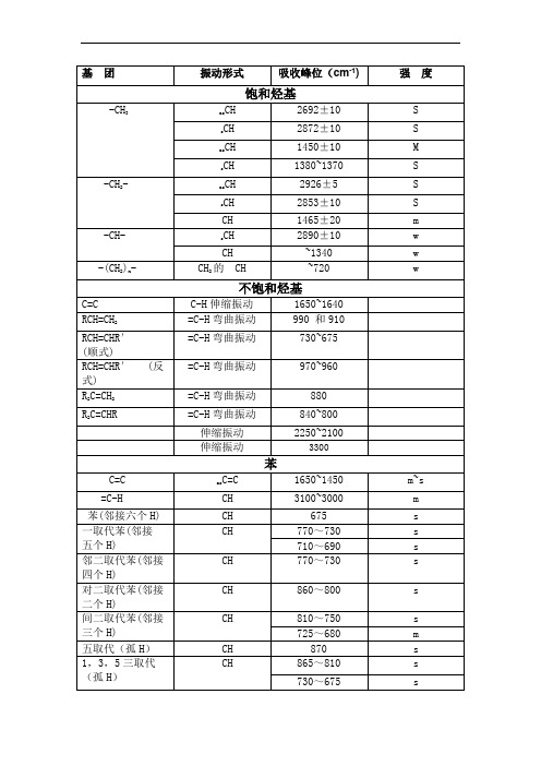 红外光谱各基团出峰位置