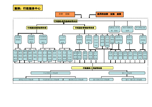 行政服务中心标准体系框架