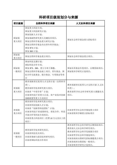 科研项目级别划分与来源