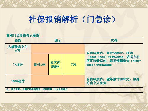 医疗费用报销解析(社保报销+补充医疗报销)