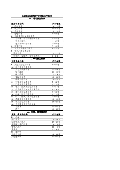 工业企业固定资产分类折旧年限表