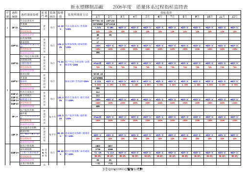 TS16949过程指标监控表