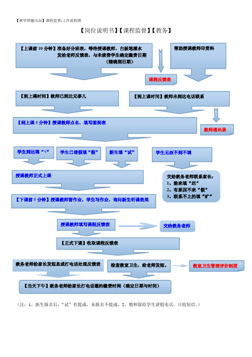 【树华智趣出品】课程监督-工作流程图