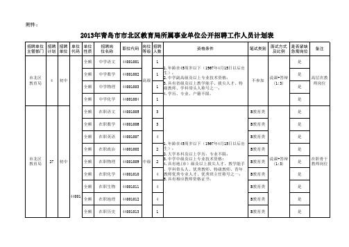 2013年青岛市事业编职位表