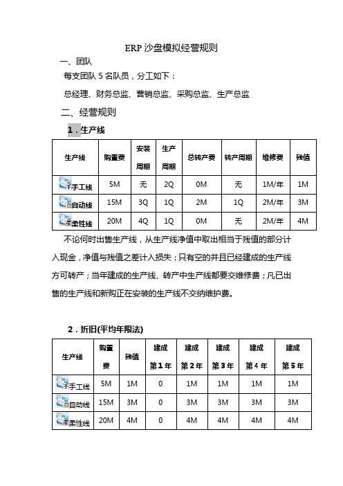 ERP沙盘模拟经营规则