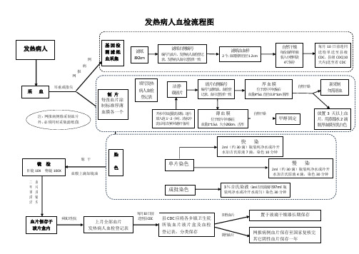 发热病人血检流程图(最新)