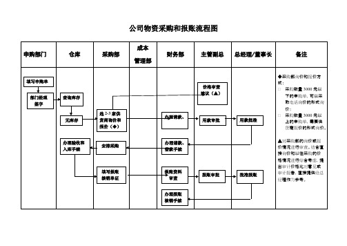 企业阳光采购流程图