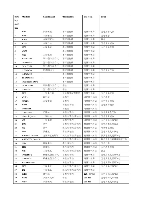 专用气体分类Specialty Gas Classification