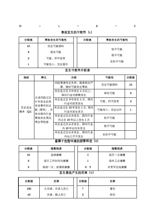 安全风险评估方法R=LEC