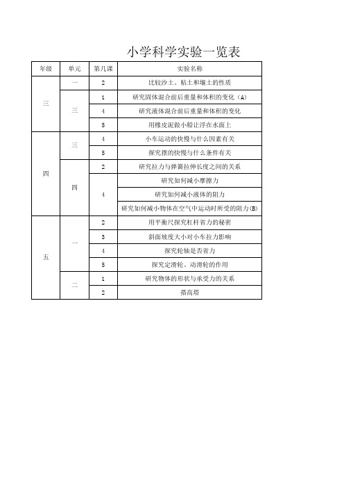 科学实验一览表1