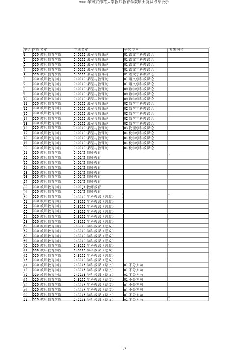 2018年南京师范大学教师教育学院硕士复试成绩公示