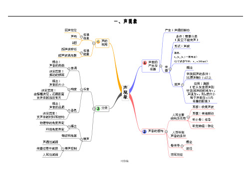 中考物理复习各单元思维导图实用