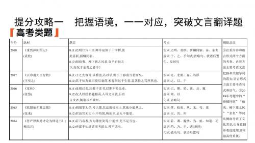 2019高考语文文言文阅读提分策略 (共142张PPT)