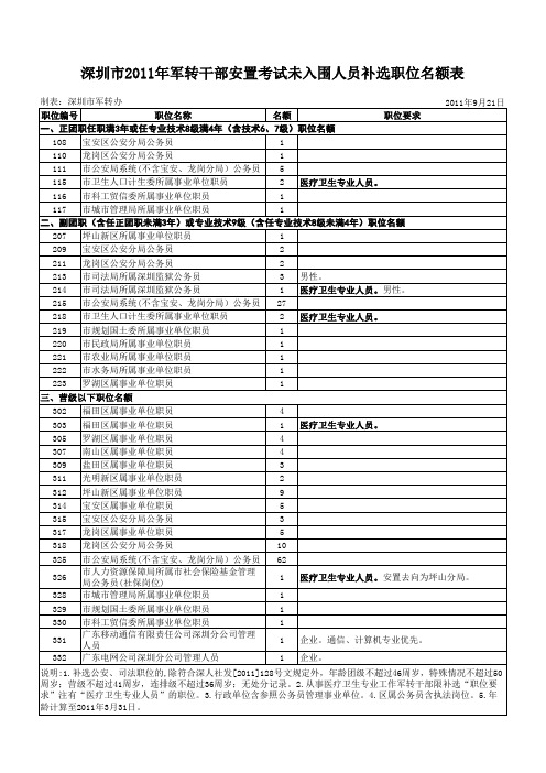 深圳市2011年军转干部安置考试未入围人员补选职位名额表