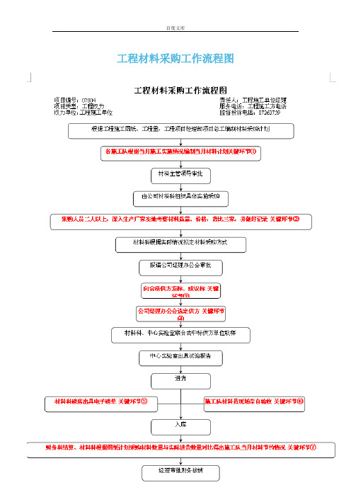 工程材料采购工作流程图