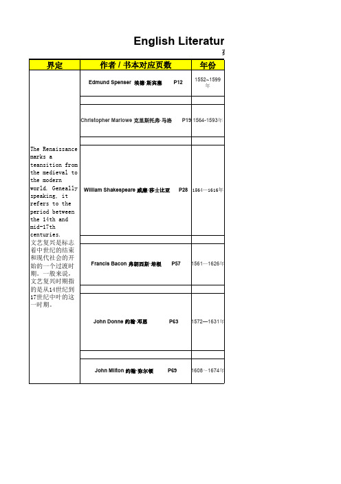 自考本科英语-英国文艺复兴时期