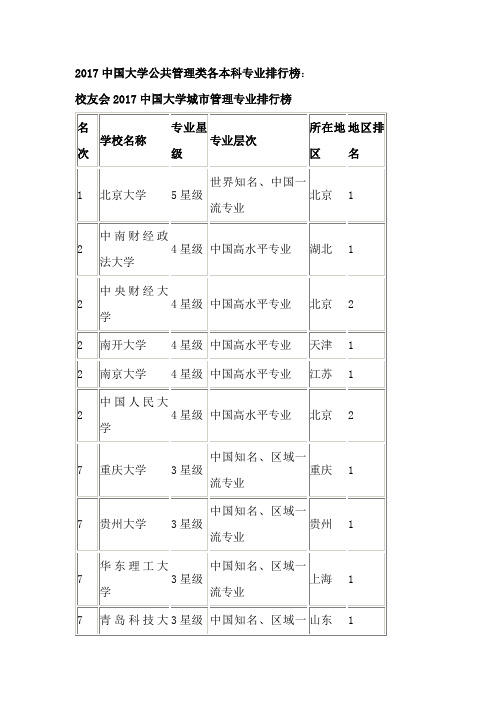 2017中国大学公共管理类各本科专业排行榜