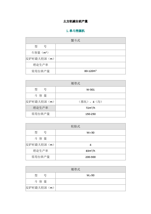 常用机械台班产量