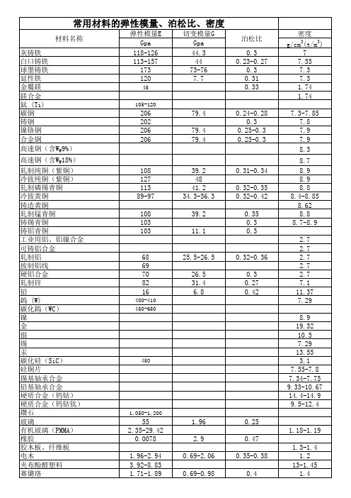 常用材料的弹性模量与泊松比