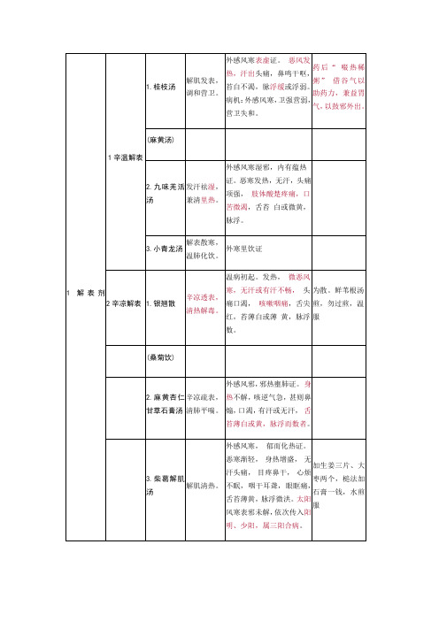 中药方剂总结