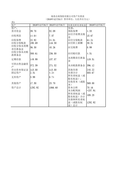 中国保险年鉴2020：瑞再企商保险有限公司资产负债表