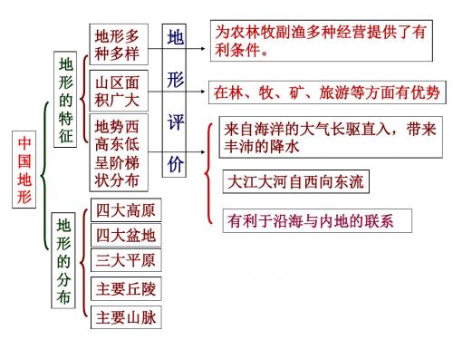 考点5--描述中国地形、气候的主要特点及主要河流(长江、黄河)的概况