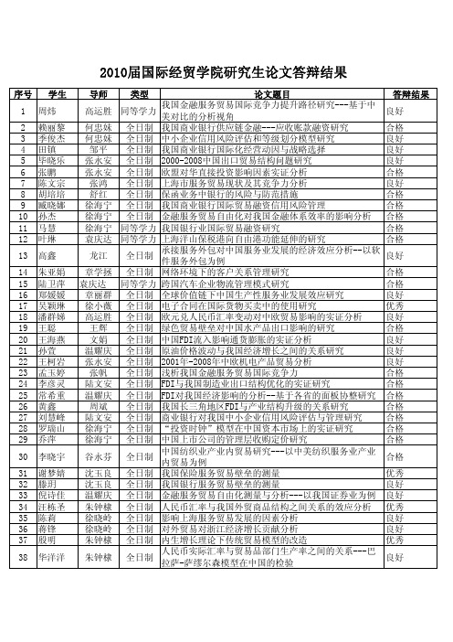 2010届国际经贸学院研究生论文答辩结果