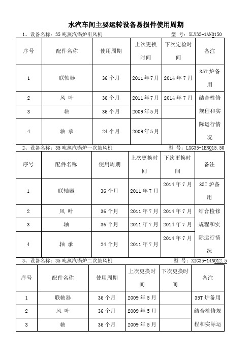 公司主要设备易损件更换周期表