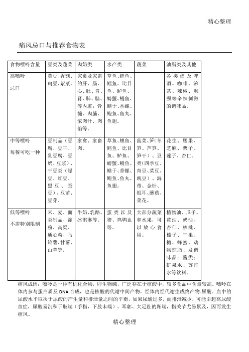 痛风忌口与推荐食物表