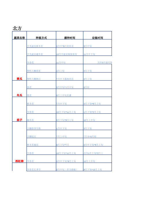 北方适合种植的蔬菜时间表